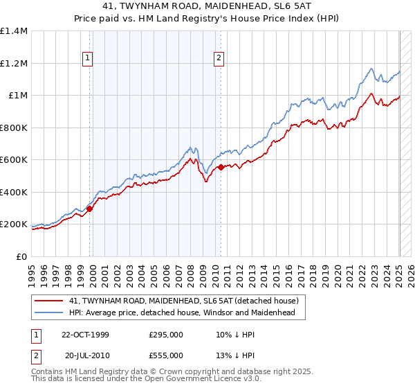 41, TWYNHAM ROAD, MAIDENHEAD, SL6 5AT: Price paid vs HM Land Registry's House Price Index