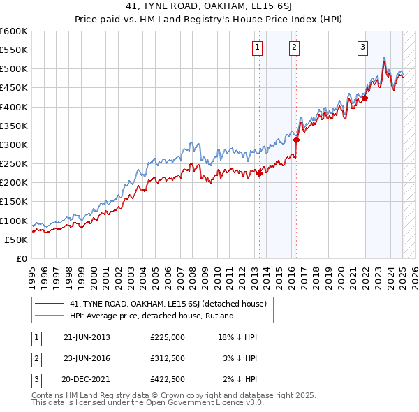 41, TYNE ROAD, OAKHAM, LE15 6SJ: Price paid vs HM Land Registry's House Price Index