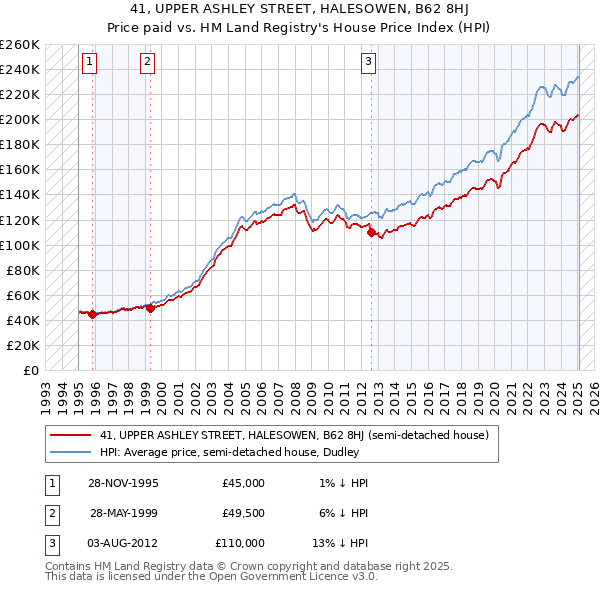41, UPPER ASHLEY STREET, HALESOWEN, B62 8HJ: Price paid vs HM Land Registry's House Price Index