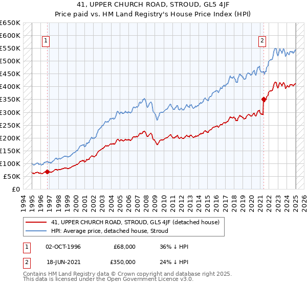 41, UPPER CHURCH ROAD, STROUD, GL5 4JF: Price paid vs HM Land Registry's House Price Index
