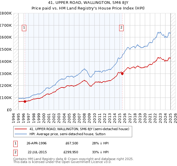 41, UPPER ROAD, WALLINGTON, SM6 8JY: Price paid vs HM Land Registry's House Price Index