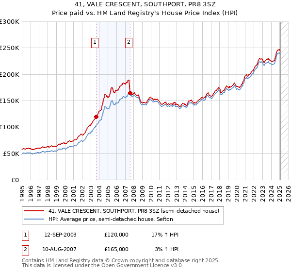 41, VALE CRESCENT, SOUTHPORT, PR8 3SZ: Price paid vs HM Land Registry's House Price Index