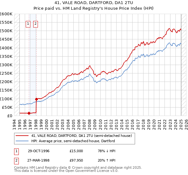 41, VALE ROAD, DARTFORD, DA1 2TU: Price paid vs HM Land Registry's House Price Index