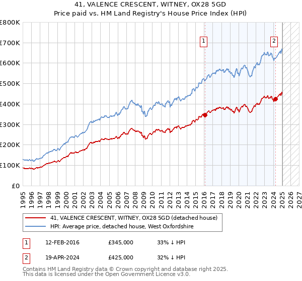 41, VALENCE CRESCENT, WITNEY, OX28 5GD: Price paid vs HM Land Registry's House Price Index