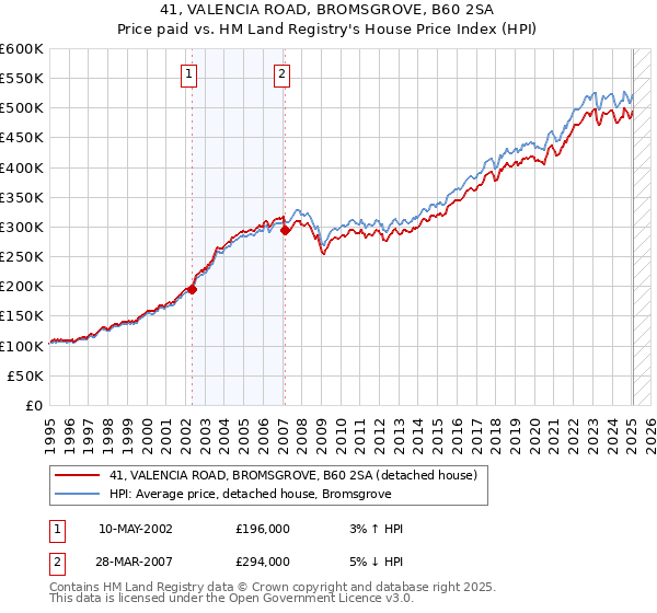 41, VALENCIA ROAD, BROMSGROVE, B60 2SA: Price paid vs HM Land Registry's House Price Index