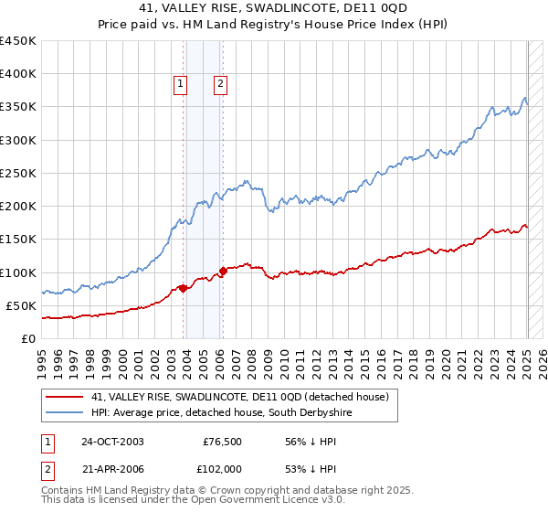 41, VALLEY RISE, SWADLINCOTE, DE11 0QD: Price paid vs HM Land Registry's House Price Index