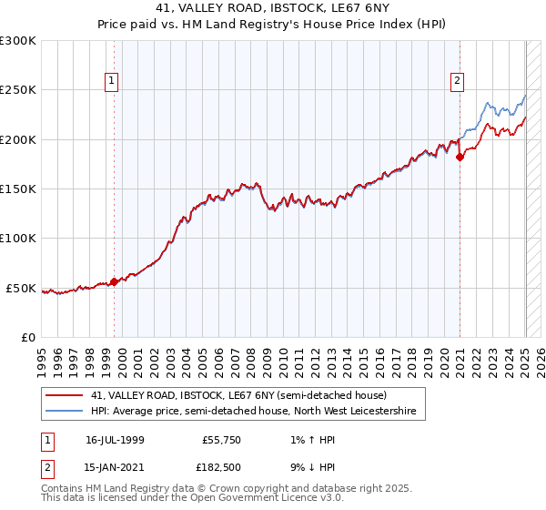 41, VALLEY ROAD, IBSTOCK, LE67 6NY: Price paid vs HM Land Registry's House Price Index