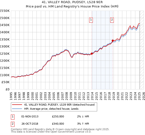 41, VALLEY ROAD, PUDSEY, LS28 9ER: Price paid vs HM Land Registry's House Price Index