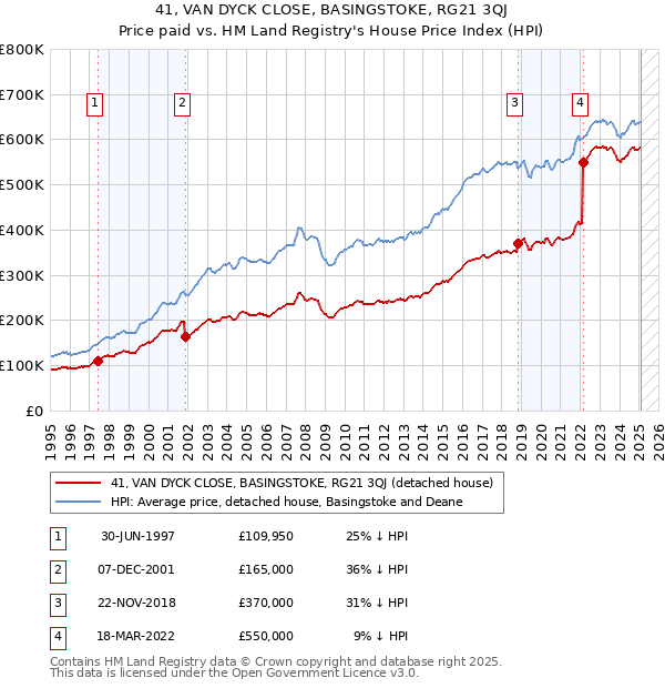 41, VAN DYCK CLOSE, BASINGSTOKE, RG21 3QJ: Price paid vs HM Land Registry's House Price Index