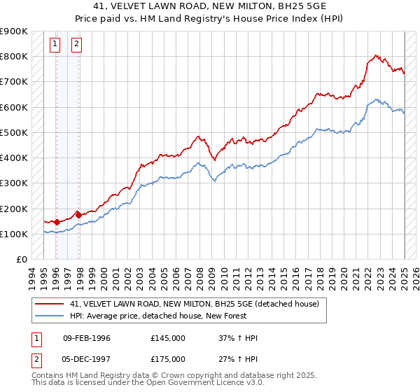 41, VELVET LAWN ROAD, NEW MILTON, BH25 5GE: Price paid vs HM Land Registry's House Price Index
