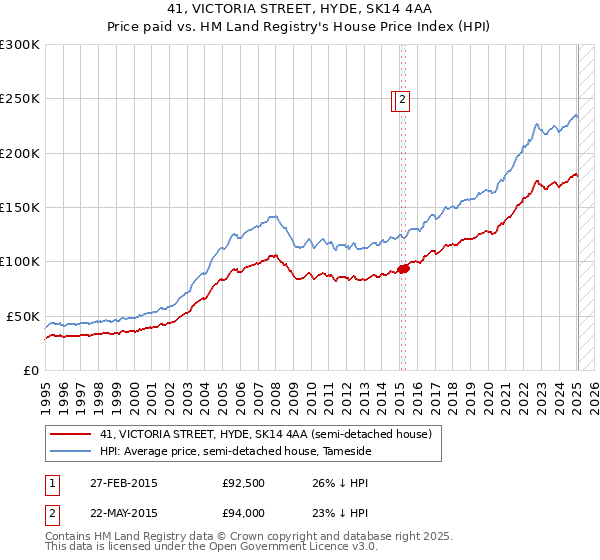 41, VICTORIA STREET, HYDE, SK14 4AA: Price paid vs HM Land Registry's House Price Index