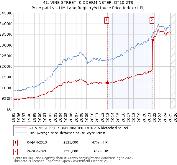 41, VINE STREET, KIDDERMINSTER, DY10 2TS: Price paid vs HM Land Registry's House Price Index