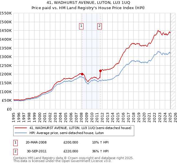 41, WADHURST AVENUE, LUTON, LU3 1UQ: Price paid vs HM Land Registry's House Price Index