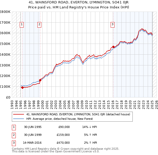41, WAINSFORD ROAD, EVERTON, LYMINGTON, SO41 0JR: Price paid vs HM Land Registry's House Price Index