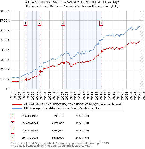 41, WALLMANS LANE, SWAVESEY, CAMBRIDGE, CB24 4QY: Price paid vs HM Land Registry's House Price Index