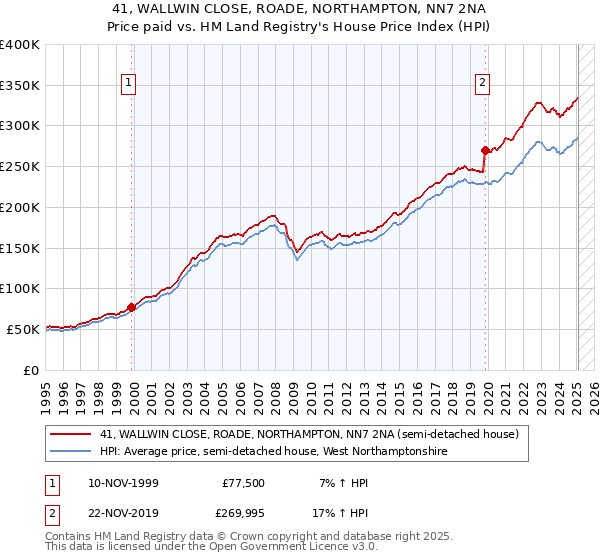 41, WALLWIN CLOSE, ROADE, NORTHAMPTON, NN7 2NA: Price paid vs HM Land Registry's House Price Index