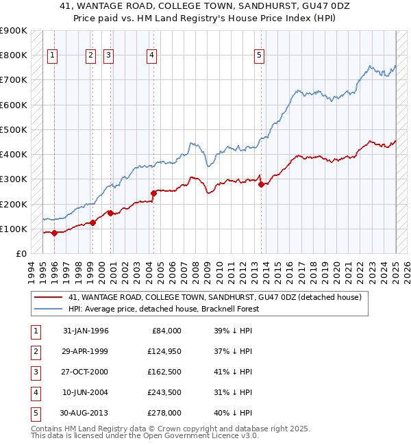 41, WANTAGE ROAD, COLLEGE TOWN, SANDHURST, GU47 0DZ: Price paid vs HM Land Registry's House Price Index
