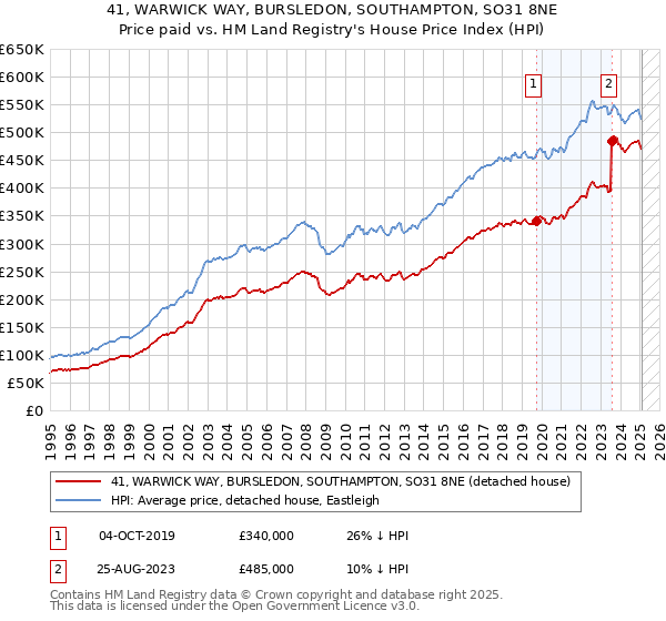 41, WARWICK WAY, BURSLEDON, SOUTHAMPTON, SO31 8NE: Price paid vs HM Land Registry's House Price Index