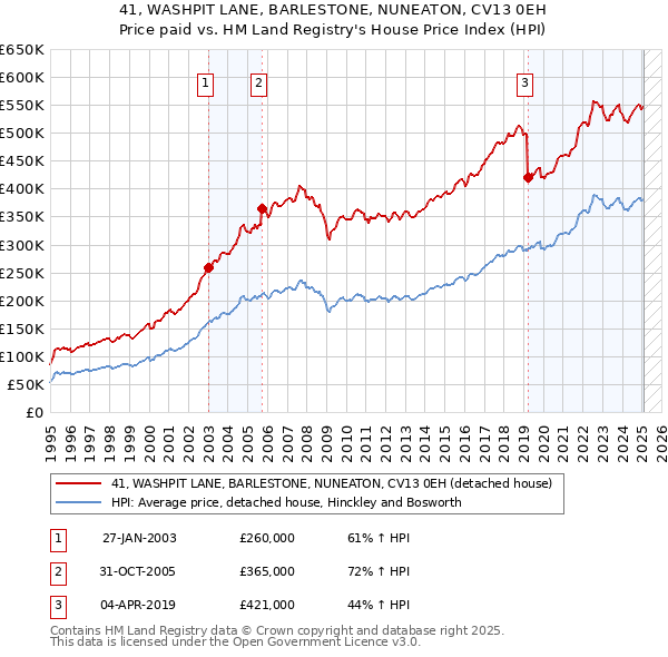 41, WASHPIT LANE, BARLESTONE, NUNEATON, CV13 0EH: Price paid vs HM Land Registry's House Price Index