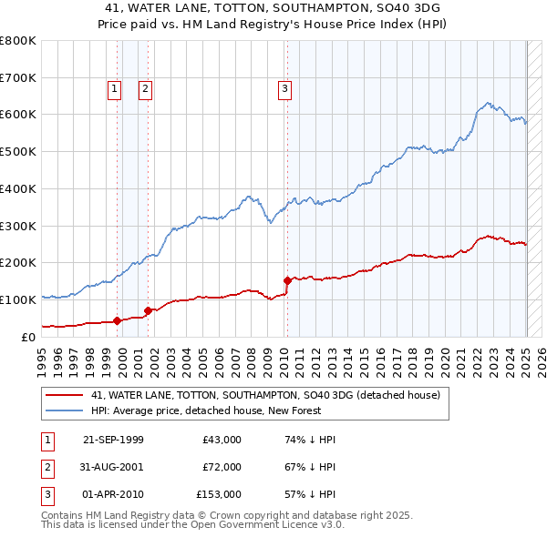 41, WATER LANE, TOTTON, SOUTHAMPTON, SO40 3DG: Price paid vs HM Land Registry's House Price Index