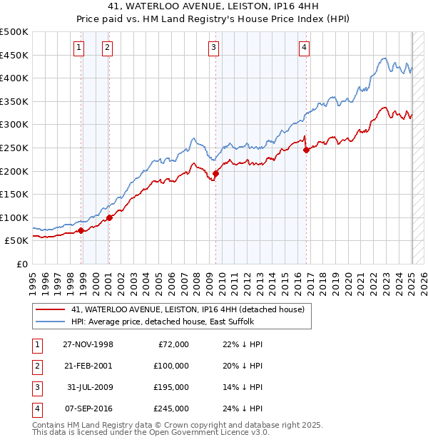 41, WATERLOO AVENUE, LEISTON, IP16 4HH: Price paid vs HM Land Registry's House Price Index