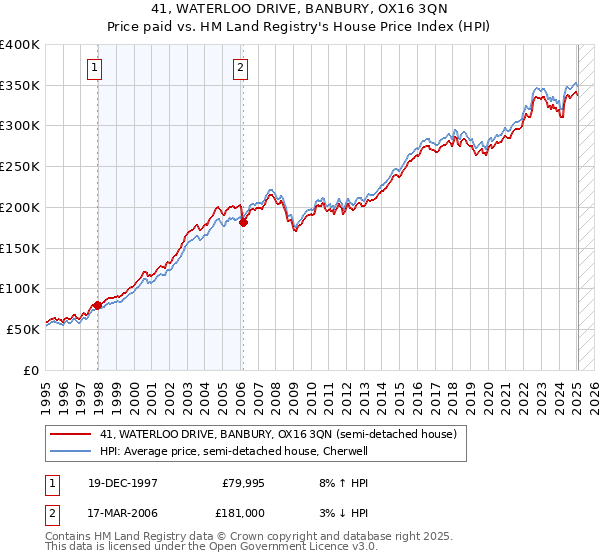 41, WATERLOO DRIVE, BANBURY, OX16 3QN: Price paid vs HM Land Registry's House Price Index