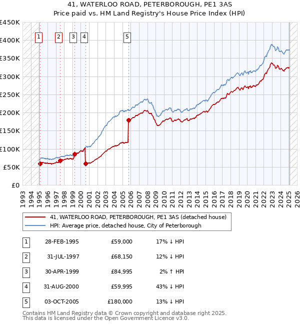 41, WATERLOO ROAD, PETERBOROUGH, PE1 3AS: Price paid vs HM Land Registry's House Price Index