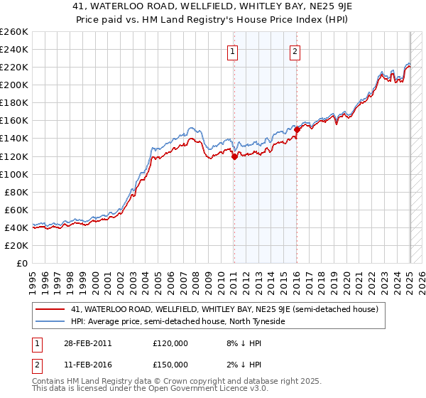 41, WATERLOO ROAD, WELLFIELD, WHITLEY BAY, NE25 9JE: Price paid vs HM Land Registry's House Price Index