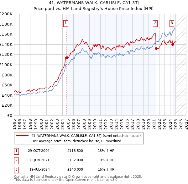 41, WATERMANS WALK, CARLISLE, CA1 3TJ: Price paid vs HM Land Registry's House Price Index