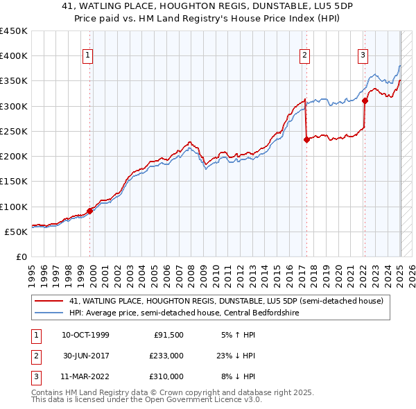 41, WATLING PLACE, HOUGHTON REGIS, DUNSTABLE, LU5 5DP: Price paid vs HM Land Registry's House Price Index