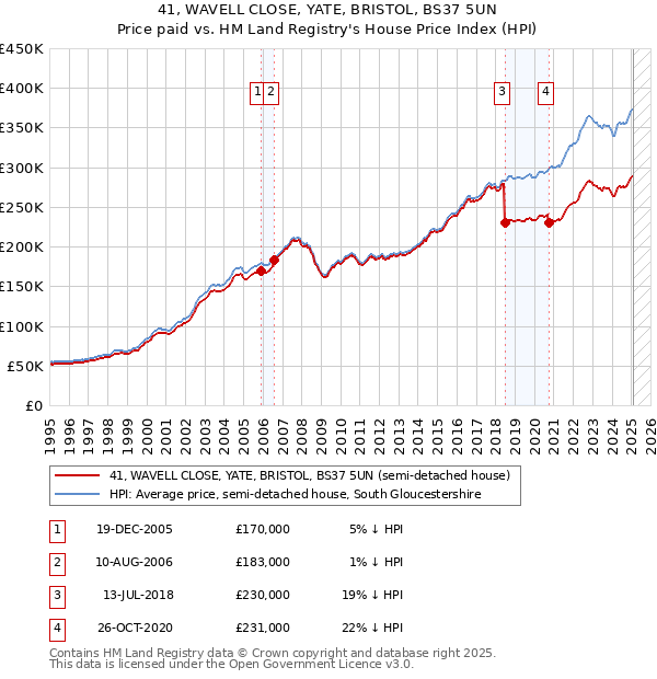 41, WAVELL CLOSE, YATE, BRISTOL, BS37 5UN: Price paid vs HM Land Registry's House Price Index