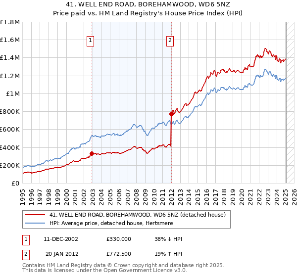 41, WELL END ROAD, BOREHAMWOOD, WD6 5NZ: Price paid vs HM Land Registry's House Price Index