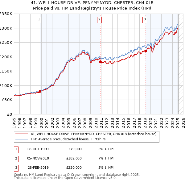 41, WELL HOUSE DRIVE, PENYMYNYDD, CHESTER, CH4 0LB: Price paid vs HM Land Registry's House Price Index