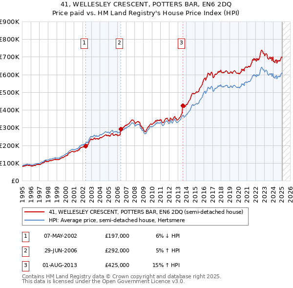 41, WELLESLEY CRESCENT, POTTERS BAR, EN6 2DQ: Price paid vs HM Land Registry's House Price Index