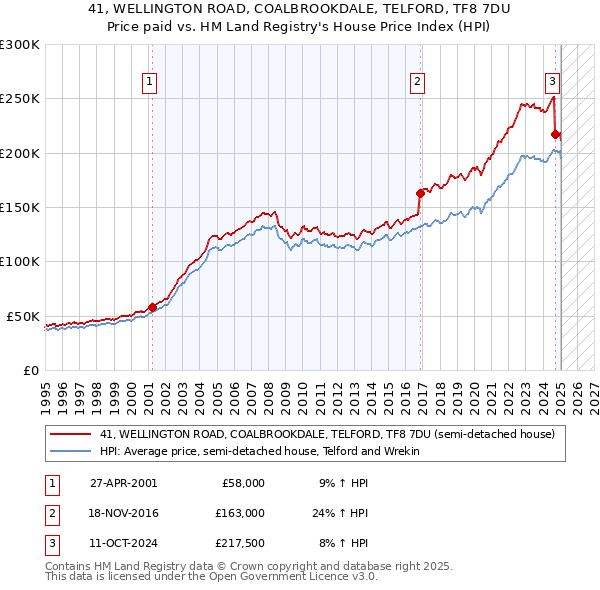 41, WELLINGTON ROAD, COALBROOKDALE, TELFORD, TF8 7DU: Price paid vs HM Land Registry's House Price Index