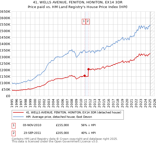 41, WELLS AVENUE, FENITON, HONITON, EX14 3DR: Price paid vs HM Land Registry's House Price Index
