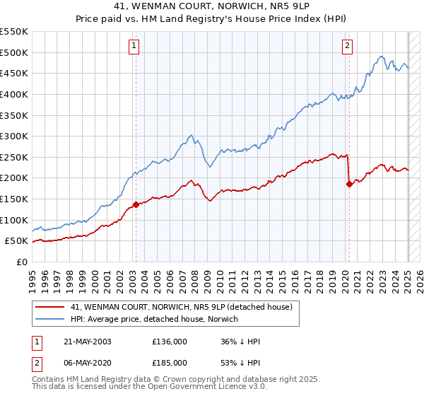 41, WENMAN COURT, NORWICH, NR5 9LP: Price paid vs HM Land Registry's House Price Index