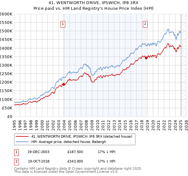 41, WENTWORTH DRIVE, IPSWICH, IP8 3RX: Price paid vs HM Land Registry's House Price Index