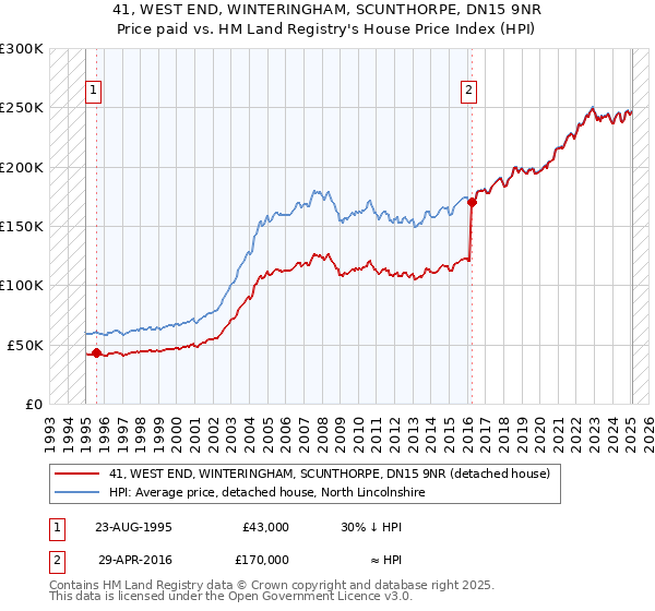 41, WEST END, WINTERINGHAM, SCUNTHORPE, DN15 9NR: Price paid vs HM Land Registry's House Price Index