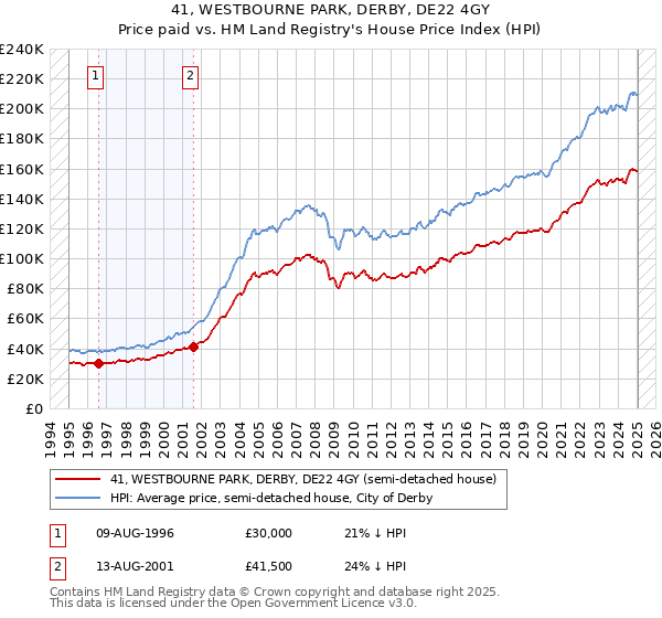 41, WESTBOURNE PARK, DERBY, DE22 4GY: Price paid vs HM Land Registry's House Price Index
