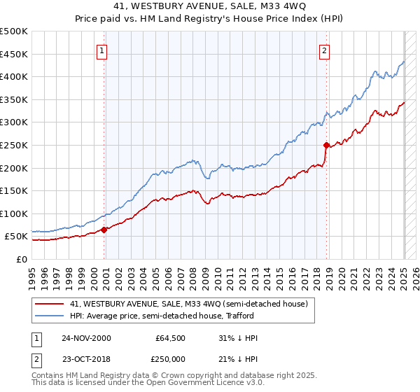 41, WESTBURY AVENUE, SALE, M33 4WQ: Price paid vs HM Land Registry's House Price Index