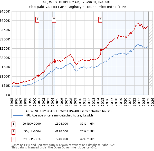 41, WESTBURY ROAD, IPSWICH, IP4 4RF: Price paid vs HM Land Registry's House Price Index