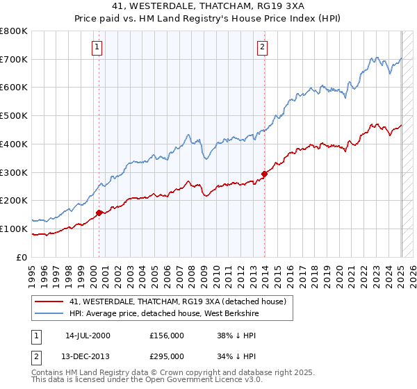 41, WESTERDALE, THATCHAM, RG19 3XA: Price paid vs HM Land Registry's House Price Index