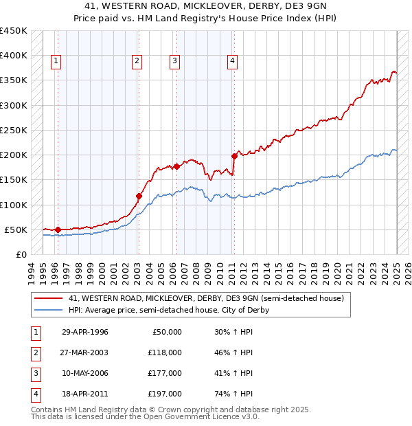 41, WESTERN ROAD, MICKLEOVER, DERBY, DE3 9GN: Price paid vs HM Land Registry's House Price Index