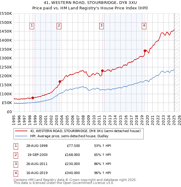 41, WESTERN ROAD, STOURBRIDGE, DY8 3XU: Price paid vs HM Land Registry's House Price Index