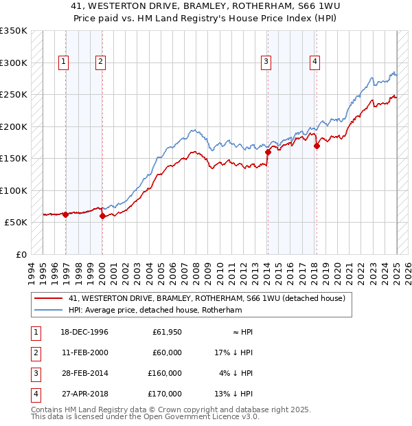 41, WESTERTON DRIVE, BRAMLEY, ROTHERHAM, S66 1WU: Price paid vs HM Land Registry's House Price Index