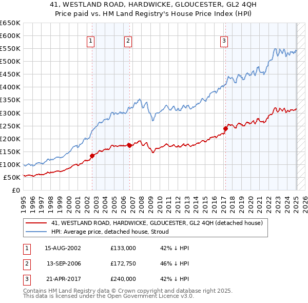 41, WESTLAND ROAD, HARDWICKE, GLOUCESTER, GL2 4QH: Price paid vs HM Land Registry's House Price Index