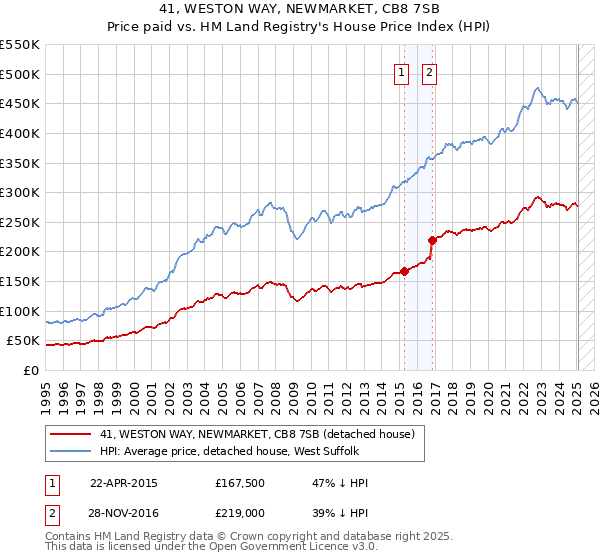 41, WESTON WAY, NEWMARKET, CB8 7SB: Price paid vs HM Land Registry's House Price Index