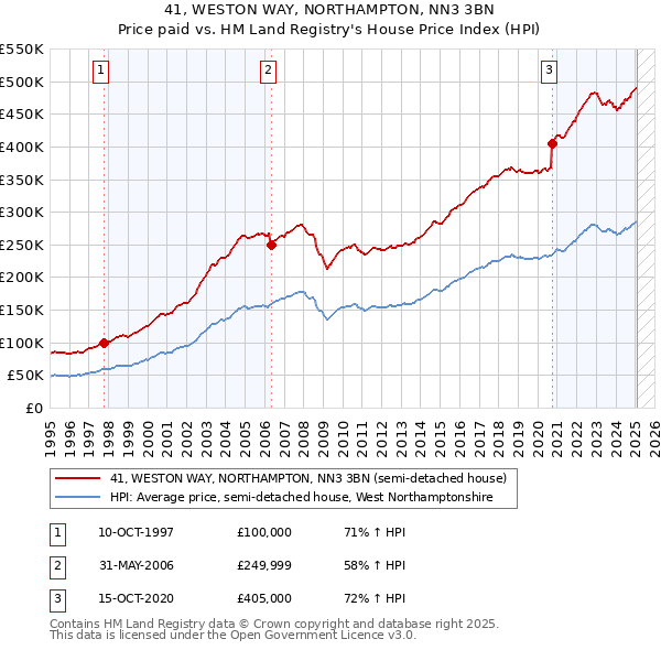 41, WESTON WAY, NORTHAMPTON, NN3 3BN: Price paid vs HM Land Registry's House Price Index