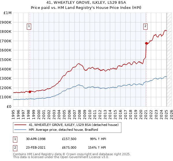 41, WHEATLEY GROVE, ILKLEY, LS29 8SA: Price paid vs HM Land Registry's House Price Index